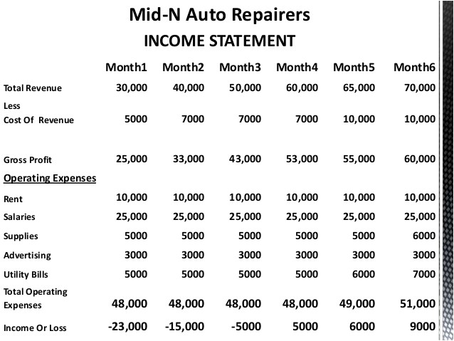 business plan auto repair shop
