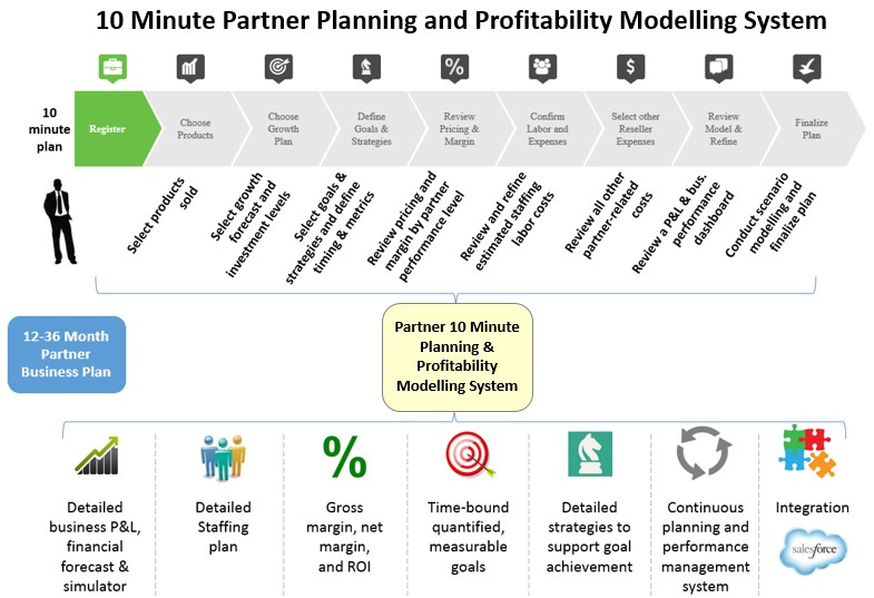 partner marketing planning budgeting forecasting roi calculator part a