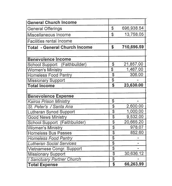 church budget template example