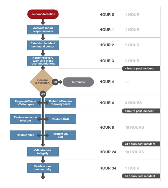Free Small Business Disaster Recovery Plan Template 9 Disaster Recovery Plan Templates Sample Templates