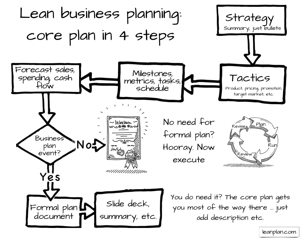 what type of business plan do i need