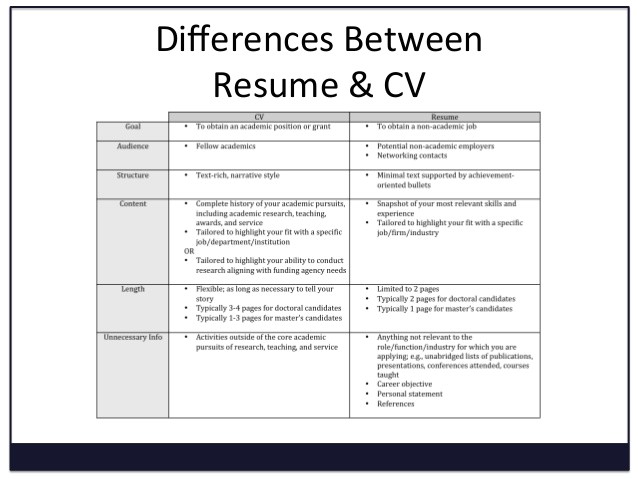 converting a cv to resume
