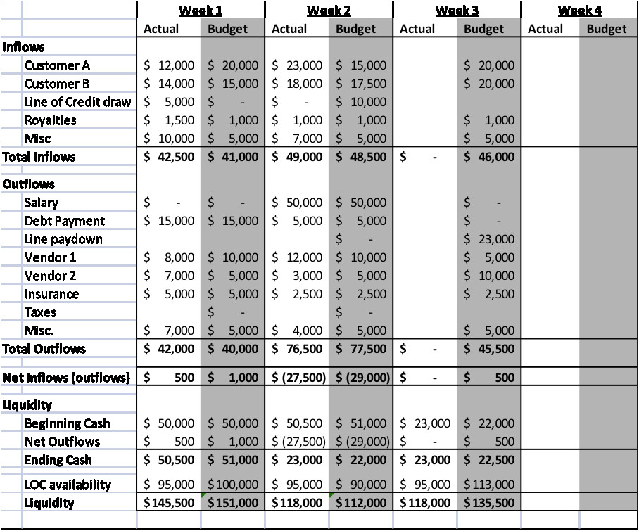 how to create a 13 week cash flow forecast model