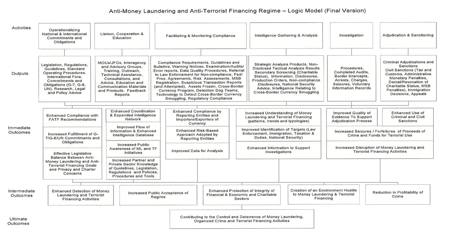 anti money laundering policy template canada