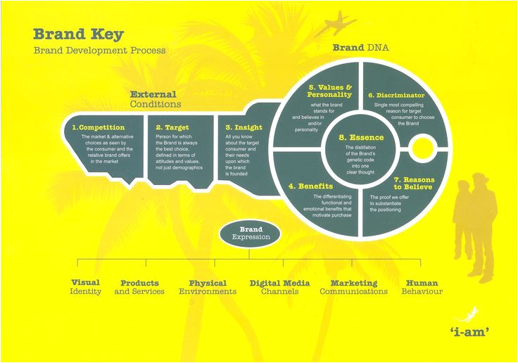 Brand Development Process Template Brand Key Brand Development Process I Am Brand