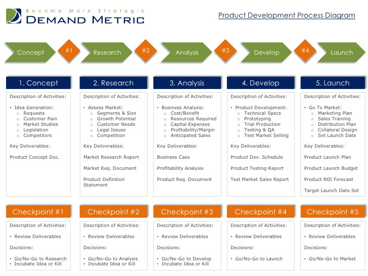product development process diagram
