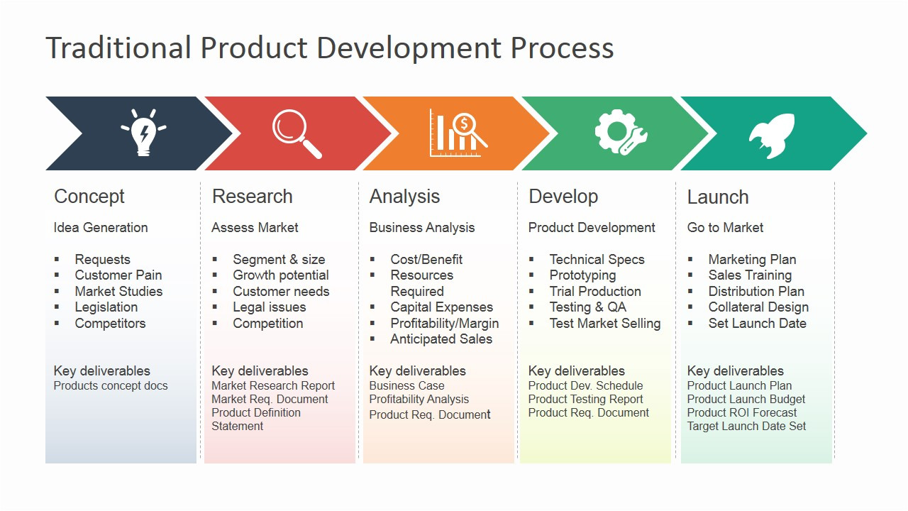 traditional product development process for powerpoint