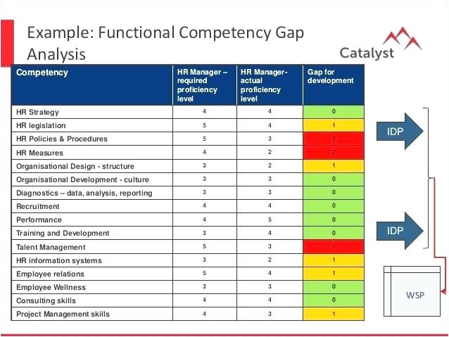 competency gap analysis template