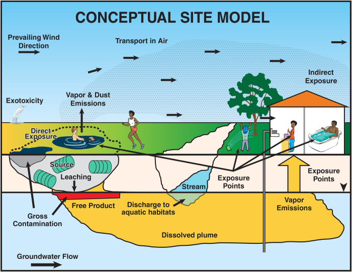 Conceptual Site Model Template Conceptual Site Model Pictures to Pin On Pinterest Pinsdaddy