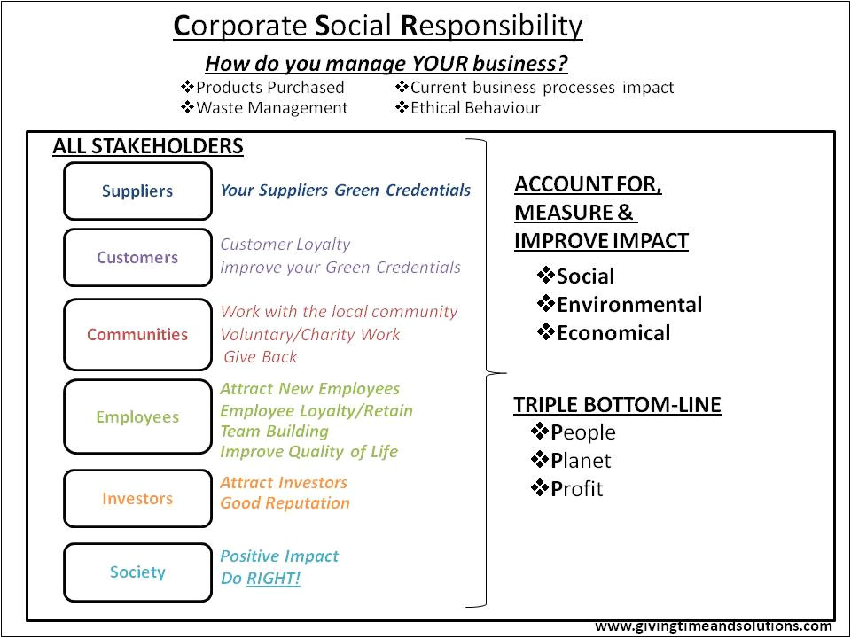 how corporate social responsiblity csr could help save money and the environment
