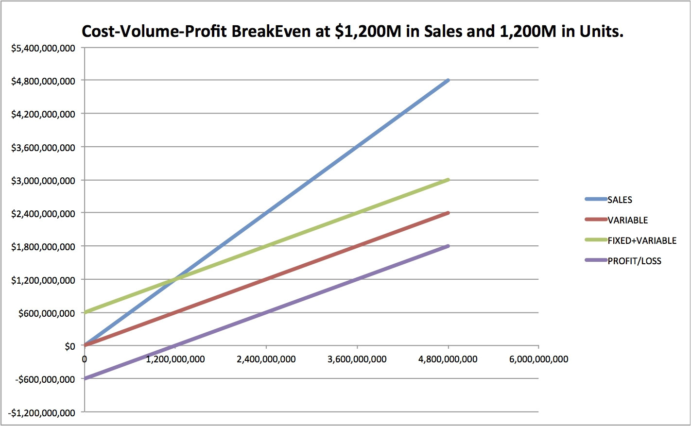 do cost volume profit analysis
