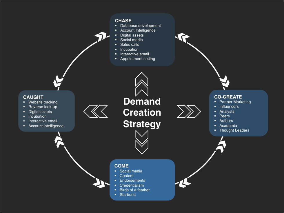 demand creation planning template