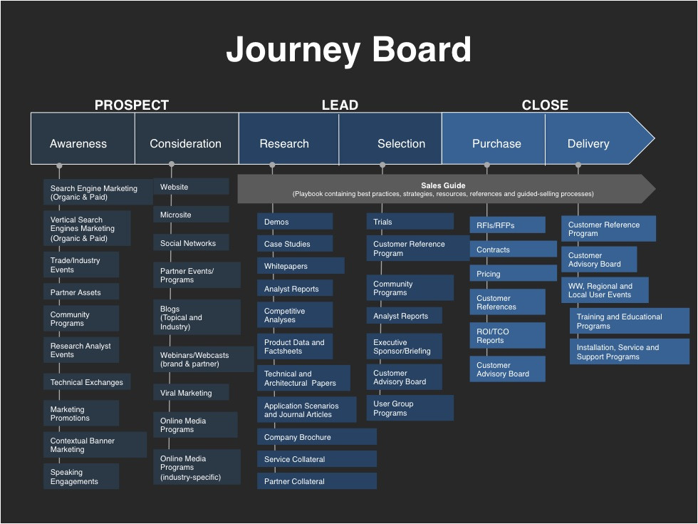 Demand Generation Plan Template Demand Generation Plan the Process Part 2 Four