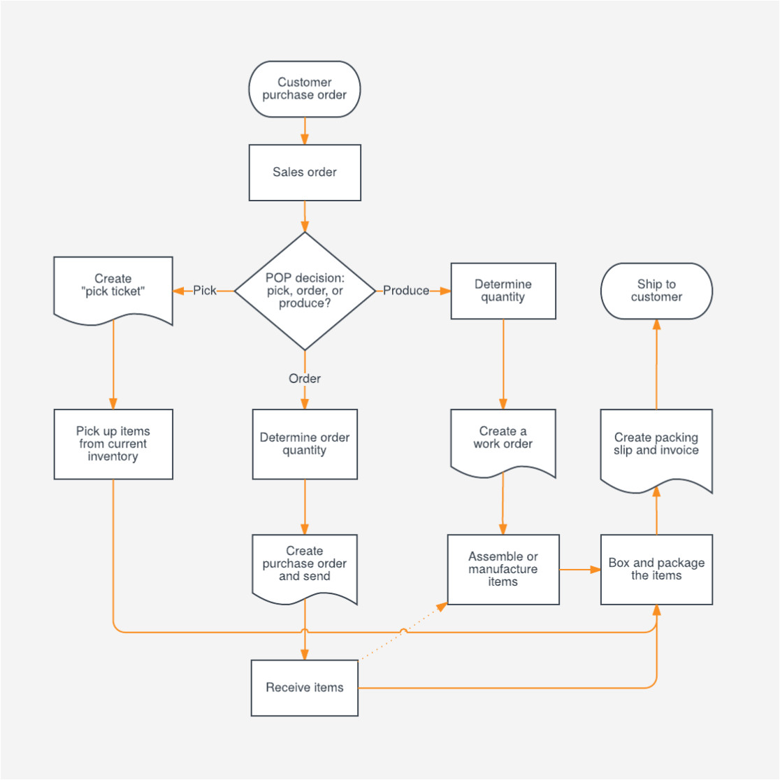 free process flow chart template