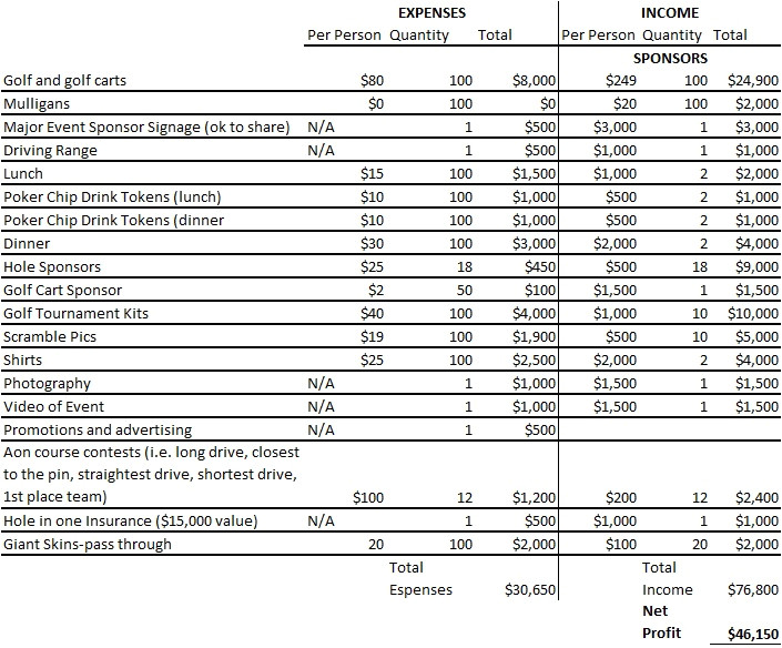 Golf tournament Budget Template 1 Golf tournament Budget Template Planning A Successful Golf tournament Ads Up Promotions Llc