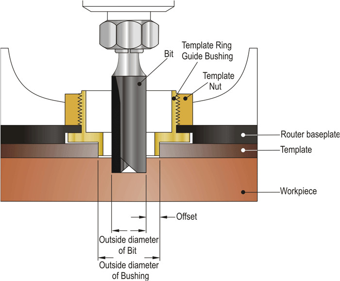 How to Use Router Template Guide Bushings 1 How to Use Router Template Guide Bushings Dimar Cutting tools Ltd