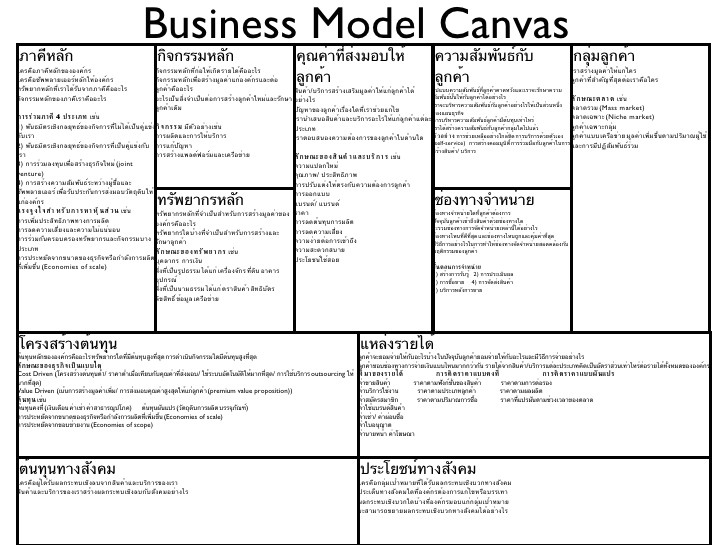 How to Write A Business Model Template Business Model Canvas Template