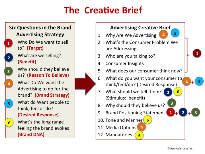 marketing strategy sample creative brief