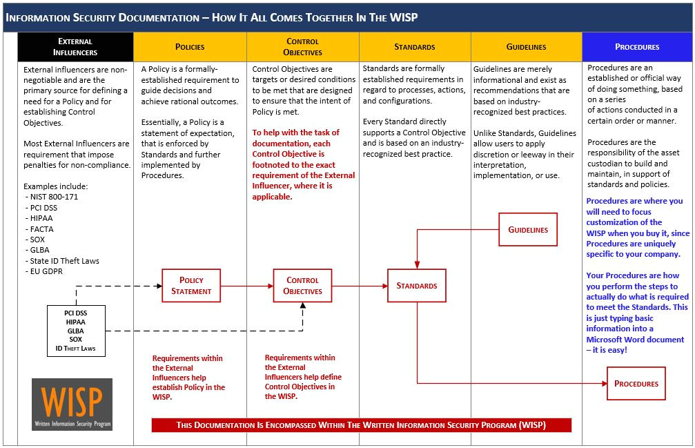 Information Security Standards Template Nist 800 53 Rev4 Based Written Information Security