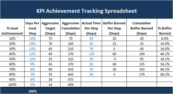 kpi achievement tracking spreadsheet excel