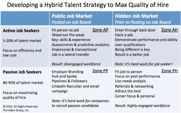 developing a hybrid talent strategy for recruiting hiring passive candidates