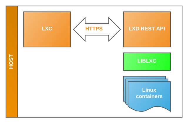 lxc templates lxc and lxd containers linux containers pinterest