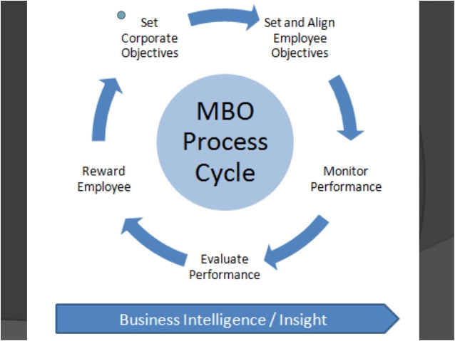 Manage by Objective Template Management by Objectives