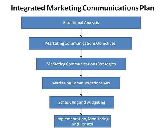 Marcom Strategy Template Integrated Marketing Communications Plan Template