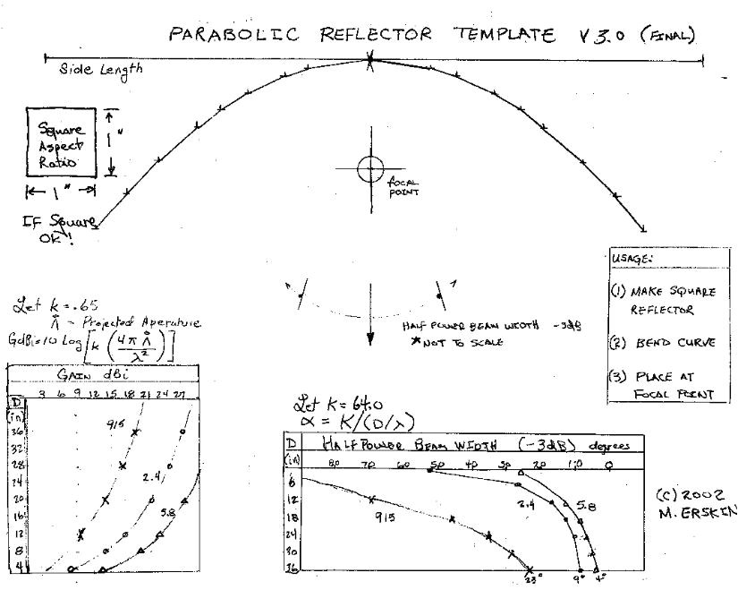 Parabolic Wifi Antenna Template Svara Activities