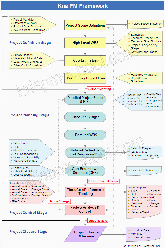 Project Management Framework Templates Kris Project Management School