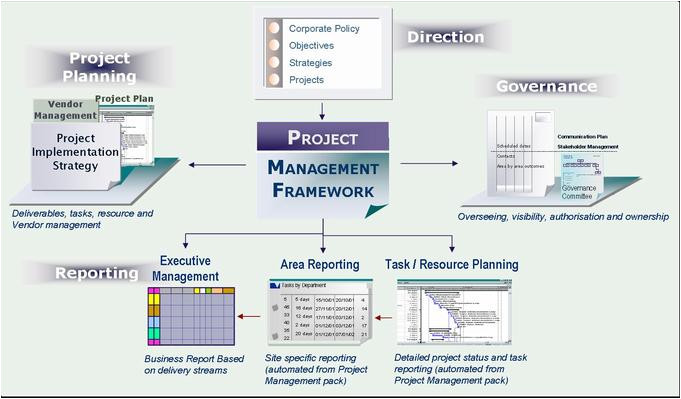 project management framework template