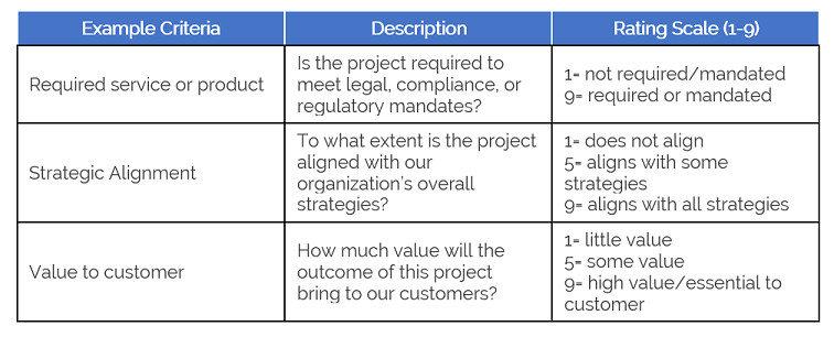 improving the project prioritization process