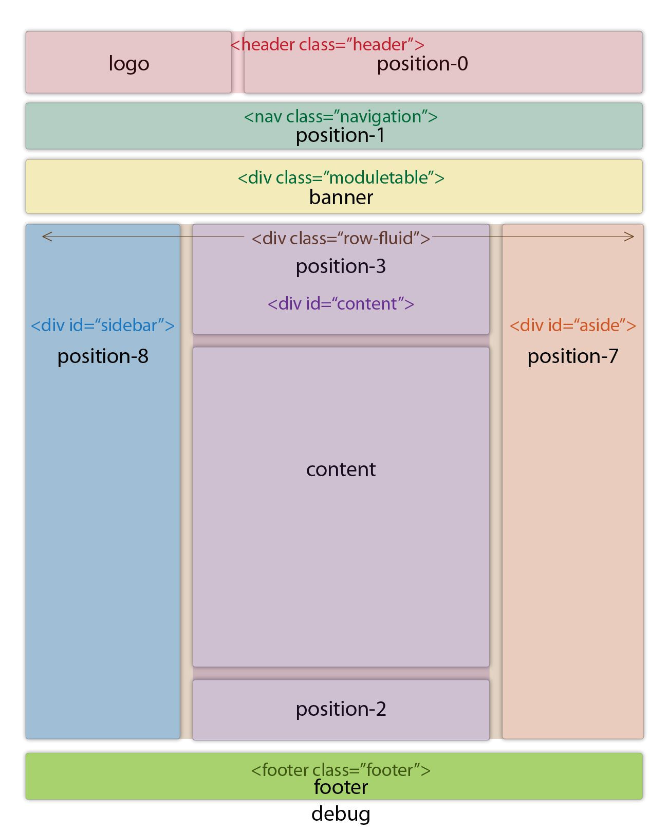 Protostar Template Layout An Overview Of the Protostar Templatewith Bootstrap for