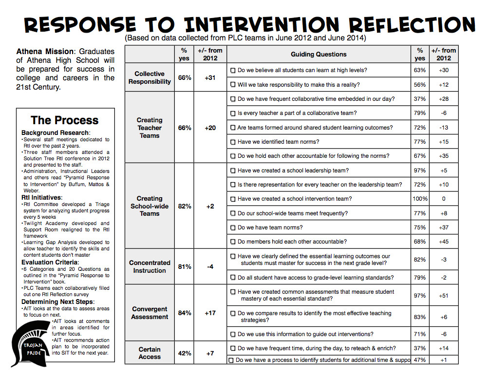 response to intervention reflection survey 2014 results