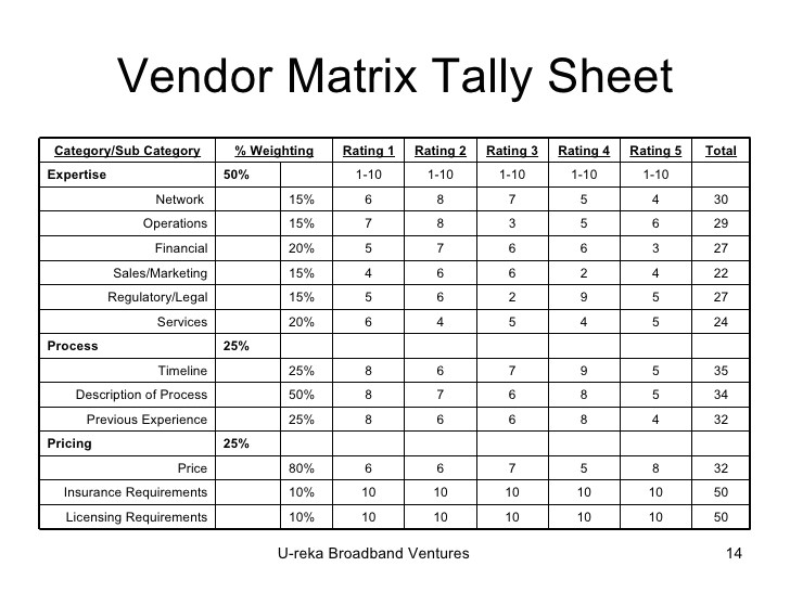 Rfp Scoring Matrix Template Rfp Creation