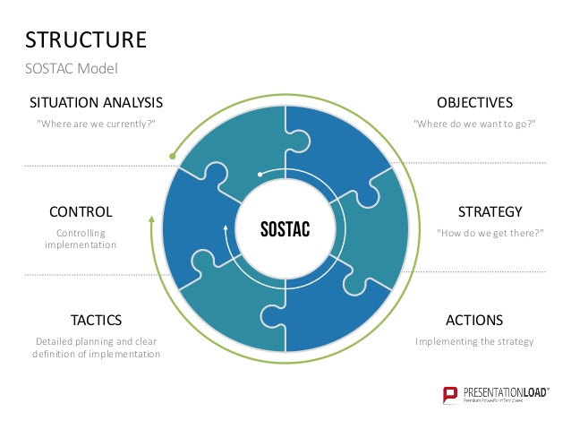 sostac marketing planning model ppt slide template