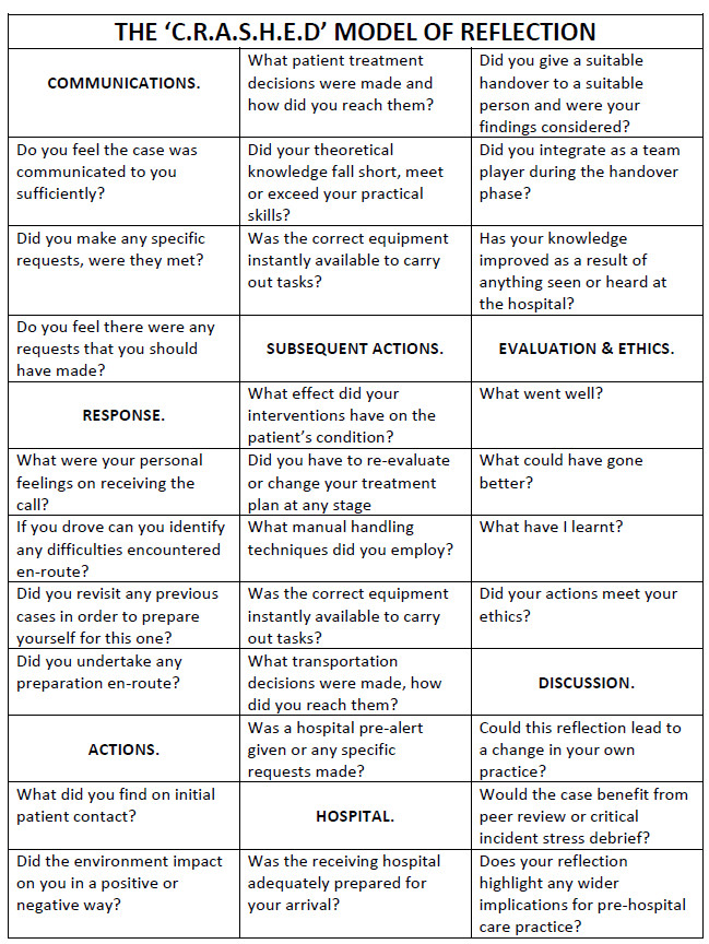 Structured Reflective Template C R A S H E D A Model for Structured Reflection In