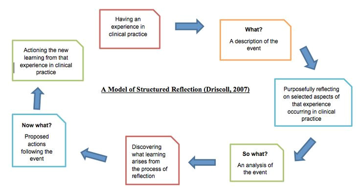 structured reflective template