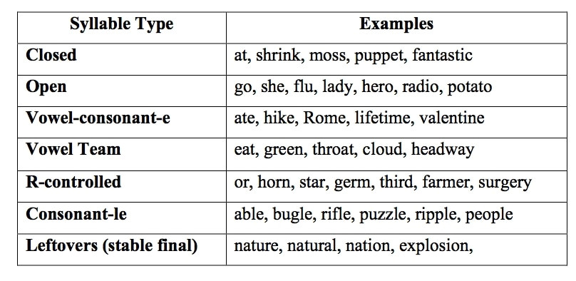 seven syllable types for spelling reading and writing