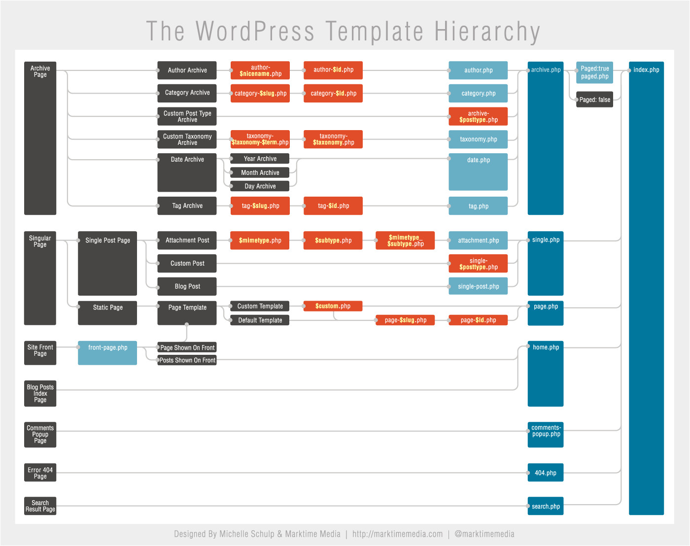 navigating the template hierarchy