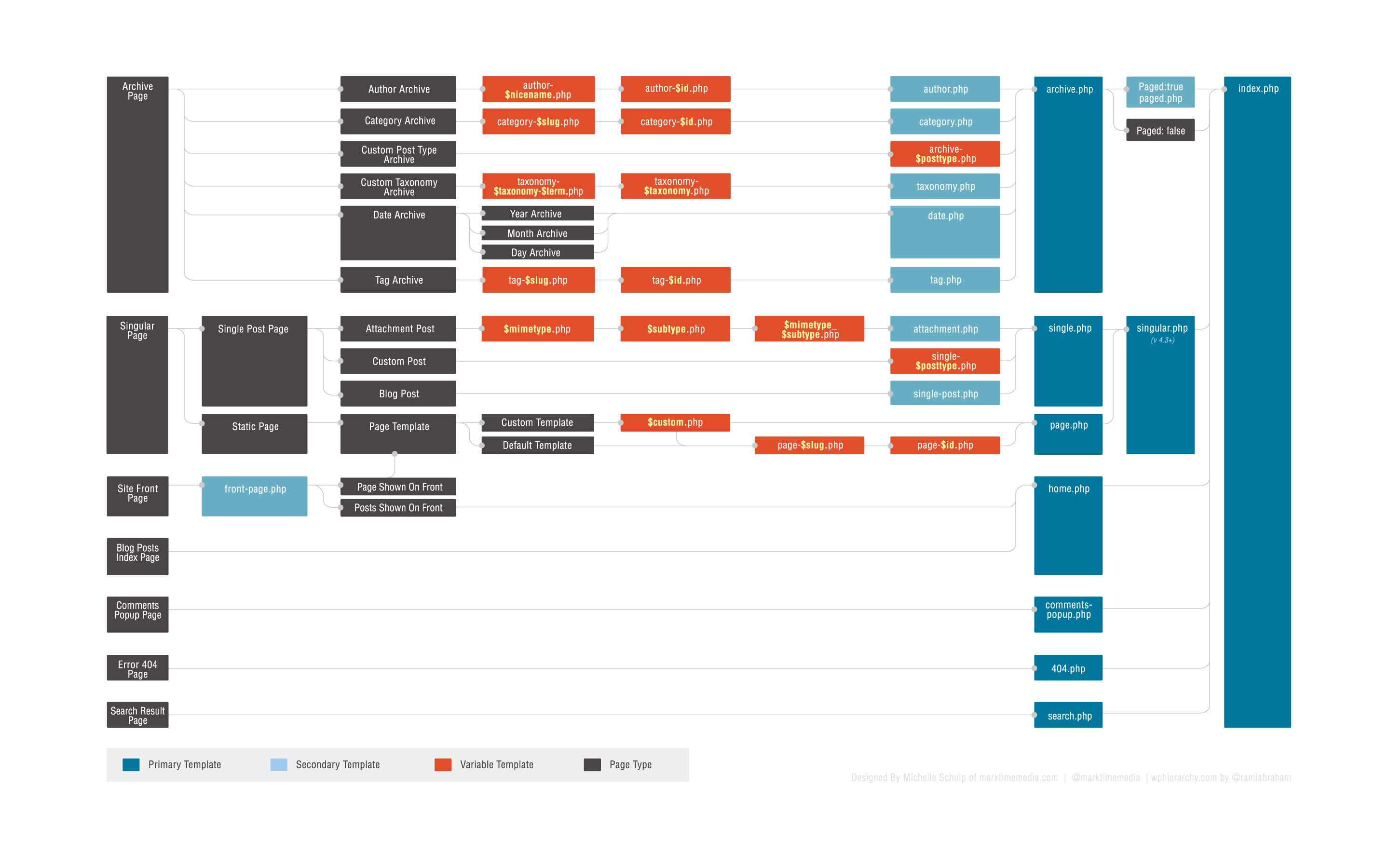 Template Hierarchy In WordPress Template Hierarchy theme Developer Handbook WordPress
