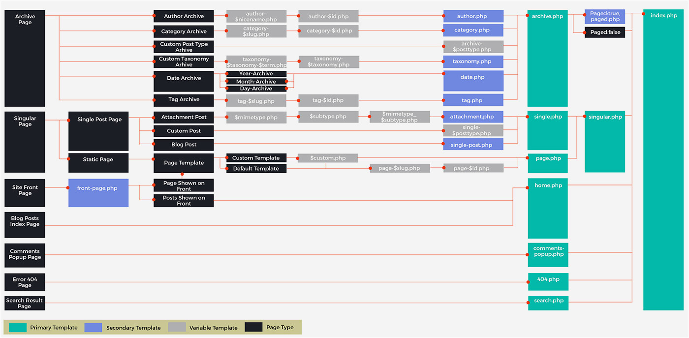 Page php tag. Иерархия шаблонов WORDPRESS. Схема WORDPRESS. WORDPRESS Template Hierarchy. WORDPRESS структура шаблона.