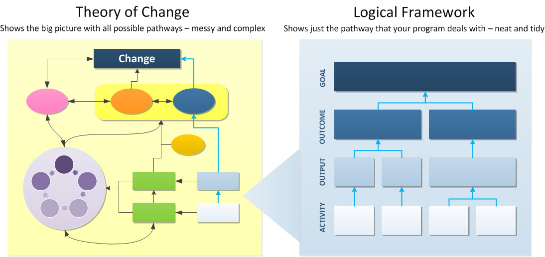 theory of change vs logical framework whats the difference in practice