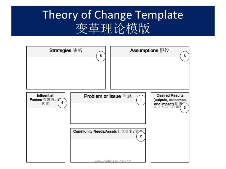 understanding the evaluation context and program theory of change presentation