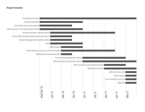 Thesis Timeline Template Developing and Evaluating A Dissertation Timeline