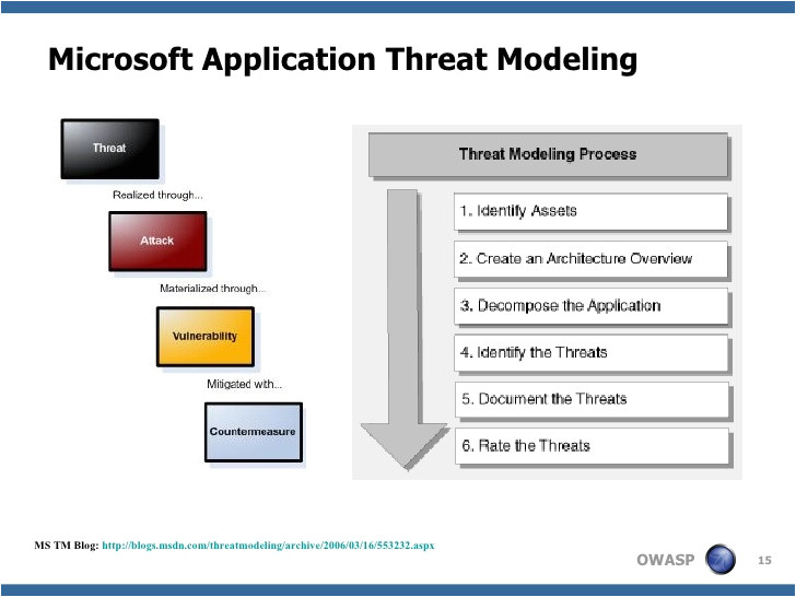 application threat modeling presentation