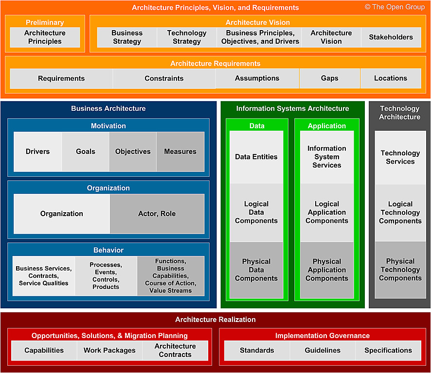Togaf Architecture Vision Template Williamson ga us