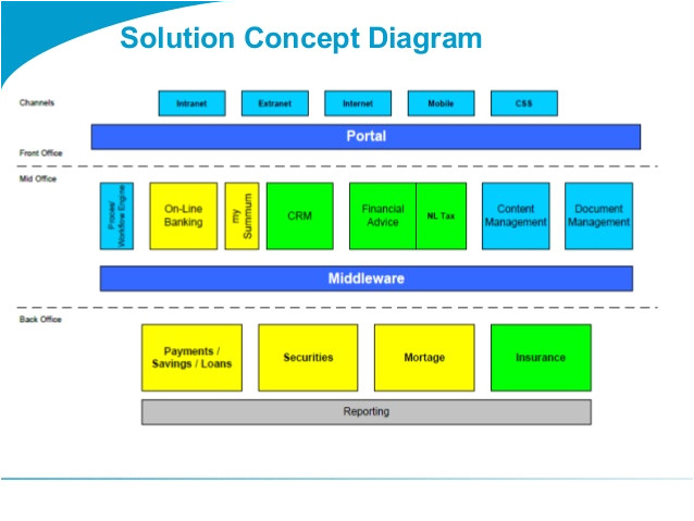 togaf 9 template solution concept diagram