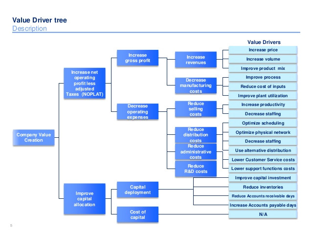 value driver tree template by exmckinsey consultants
