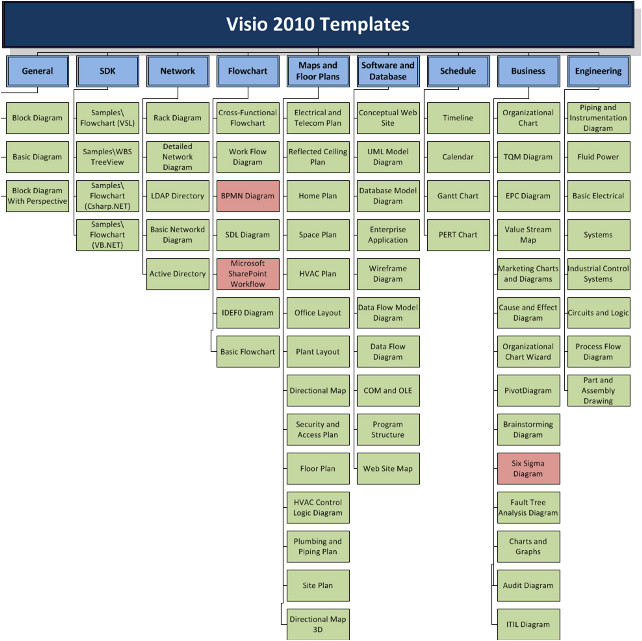 visualization of visio 2010 templates by edition
